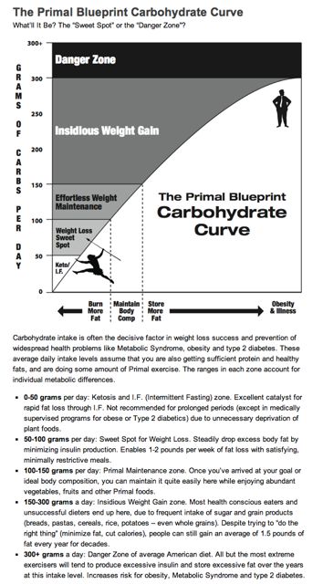 How-to-Succeed-with-the-Primal-Blueprint-Marks-Daily-Apple